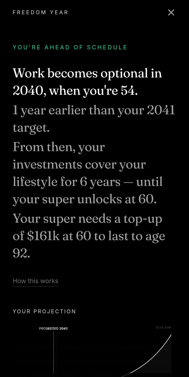 The Compound app showing a projected Freedom Year of 2040 at age 54, one year ahead of target, with the projection chart below.